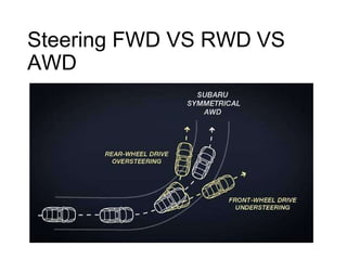 Steering
AWD
FWD VS RWD VS
 