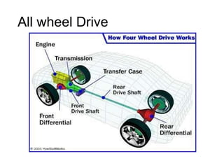All wheel Drive
 