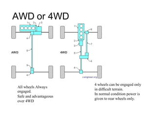 AWD or 4WD
All wheels Always
engaged.
Safe and advantageous
over 4WD
4 wheels can be engaged only
in difficult terrain.
In normal condition power is
given to rear wheels only.
 