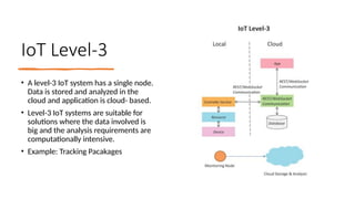 16/08/2024 Unit-1 Introduction to IoT 16
IoT Level-3
• A level-3 IoT system has a single node.
Data is stored and analyzed in the
cloud and application is cloud- based.
• Level-3 IoT systems are suitable for
solutions where the data involved is
big and the analysis requirements are
computationally intensive.
• Example: Tracking Pacakages
 