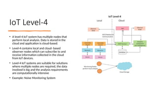 16/08/2024 Unit-1 Introduction to IoT 17
IoT Level-4
• A level-4 IoT system has multiple nodes that
perform local analysis. Data is stored in the
cloud and application is cloud-based.
• Level-4 contains local and cloud- based
observer nodes which can subscribe to and
receive information collected in the cloud
from IoT devices.
• Level-4 IoT systems are suitable for solutions
where multiple nodes are required, the data
involved is big and the analysis requirements
are computationally intensive
• Example: Noise Monitoring System
 