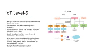16/08/2024 Unit-1 Introduction to IoT 18
IoT Level-5
• A level-5 IoT system has multiple end nodes and one
coordinator node.
• The end nodes that perform sensing and/or
actuation.
• Coordinator node collects data from the end nodes
and sends to the cloud.
• Data is stored and analyzed in the cloud and
application is cloud-based.
• Level-5 IoT systems are suitable for solutions based
on wireless sensor networks, in which the data
involved is big and the analysis requirements are
computationally intensive
• Example: Forest Fire detection system
 