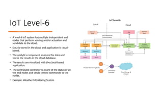16/08/2024 Unit-1 Introduction to IoT 19
IoT Level-6
• A level-6 IoT system has multiple independent end
nodes that perform sensing and/or actuation and
send data to the cloud.
• Data is stored in the cloud and application is cloud-
based.
• The analytics component analyzes the data and
stores the results in the cloud database.
• The results are visualized with the cloud-based
application.
• The centralized controller is aware of the status of all
the end nodes and sends control commands to the
nodes.
• Example: Weather Monitoring System
 