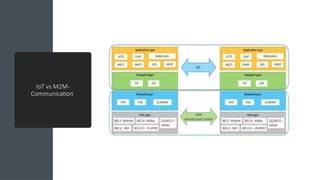 16/08/2024 Unit-1 Introduction to IoT 26
IoT vs M2M-
Communication
 