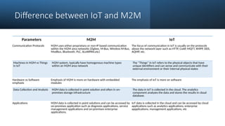 16/08/2024 Unit-1 Introduction to IoT 27
Difference between IoT and M2M
Parameters M2M IoT
Communication Protocols M2M uses either proprietary or non-IP based communication
within the M2M area networks (Zigbee, M-Bus, Wireless M-Bus,
ModBus, Bluetooth, PLC, 6LoWPAN,etc)
The focus of communication in IoT is usually on the protocols
above the network layer such as HTTP, CoAP, MQTT, XMPP, DDS,
AQMP, etc.
Machines in M2M vs Things
in IoT
M2M system, typically have homogenous machine types
within an M2M area network
The “Things” in IoT refers to the physical objects that have
unique identifiers and can sense and communicate with their
external environment or their internal physical states
Hardware vs Software
emphasis
Emphasis of M2M is more on hardware with embedded
modules
The emphasis of IoT is more on software
Data Collection and Analysis M2M data is collected in point solution and often in on-
premises storage infrastructure
The data in IoT is collected in the cloud. The analytics
component analyzes the data and stores the results in cloud
database.
Applications M2M data is collected in point solutions and can be accessed by
on-premises application such as diagnosis applications, service
management applications and on-premises enterprise
applications.
IoT data is collected in the cloud and can be accessed by cloud
applications such as analytics applications, enterprise
appplications, management applications, etc
 