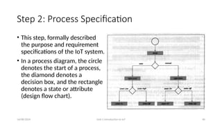 16/08/2024 Unit-1 Introduction to IoT 40
Step 2: Process Specification
• This step, formally described
the purpose and requirement
specifications of the IoT system.
• In a process diagram, the circle
denotes the start of a process,
the diamond denotes a
decision box, and the rectangle
denotes a state or attribute
(design flow chart).
 