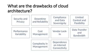 What are the drawbacks of cloud
architecture?
Security and
Privacy
Downtime
and Reliability
Compliance
and Data
Sovereignty
Limited
Control and
Flexibility
Performance
Variability
Cost
Management
Vendor Lock-
In
Data Transfer
and
Bandwidth
Complexity in
Management
Dependence
on Internet
Connectivity
 