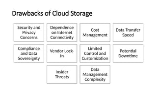 Drawbacks of Cloud Storage
Security and
Privacy
Concerns
Dependence
on Internet
Connectivity
Cost
Management
Data Transfer
Speed
Compliance
and Data
Sovereignty
Vendor Lock-
In
Limited
Control and
Customization
Potential
Downtime
Insider
Threats
Data
Management
Complexity
 