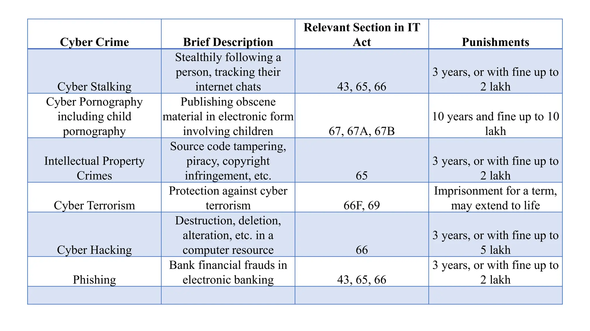 Cyber Crime Brief Description
Relevant Section in IT
Act Punishments
Cyber Stalking
Stealthily following a
person, tracking their
internet chats 43, 65, 66
3 years, or with fine up to
2 lakh
Cyber Pornography
including child
pornography
Publishing obscene
material in electronic form
involving children 67, 67A, 67B
10 years and fine up to 10
lakh
Intellectual Property
Crimes
Source code tampering,
piracy, copyright
infringement, etc. 65
3 years, or with fine up to
2 lakh
Cyber Terrorism
Protection against cyber
terrorism 66F, 69
Imprisonment for a term,
may extend to life
Cyber Hacking
Destruction, deletion,
alteration, etc. in a
computer resource 66
3 years, or with fine up to
5 lakh
Phishing
Bank financial frauds in
electronic banking 43, 65, 66
3 years, or with fine up to
2 lakh
 