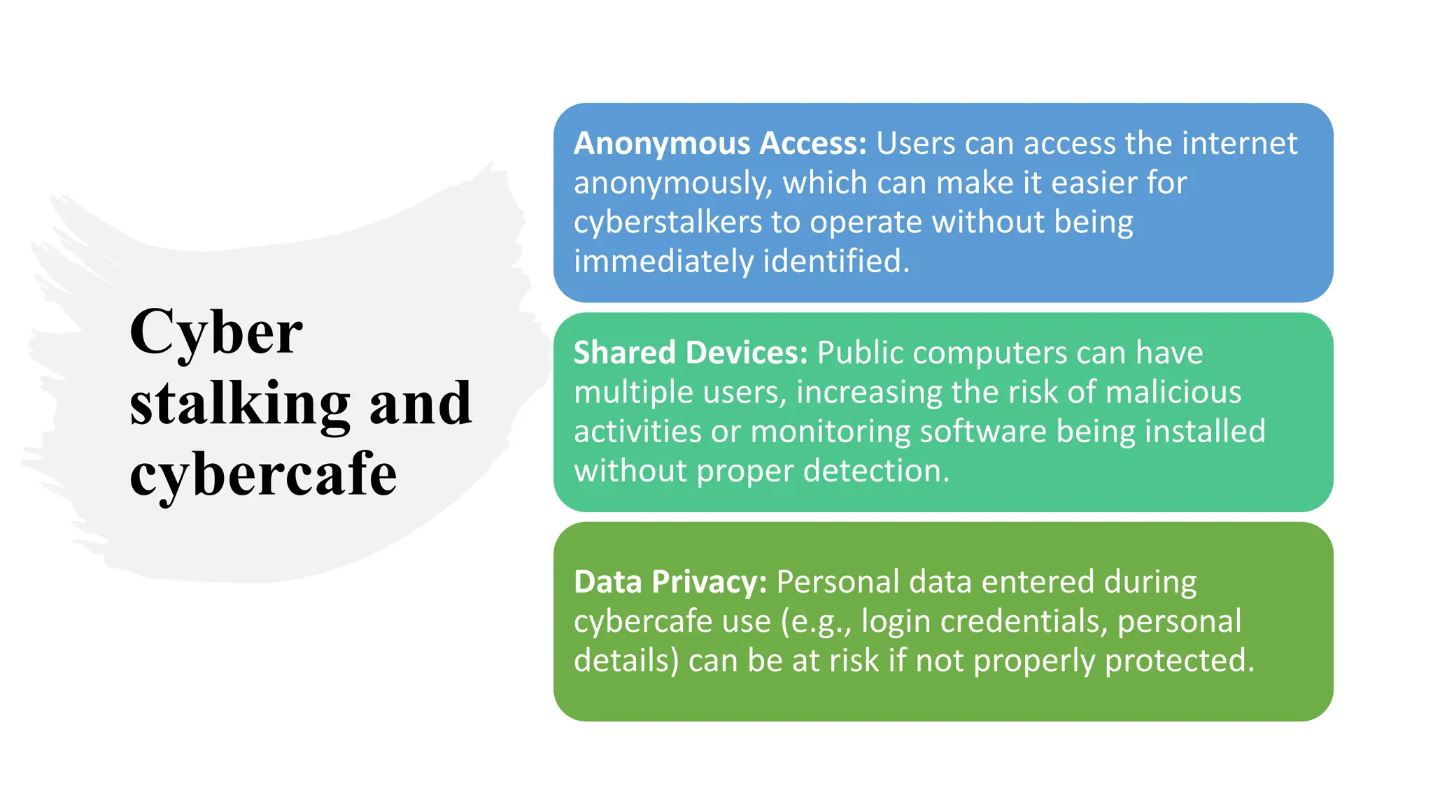 Cyber
stalking and
cybercafe
Anonymous Access: Users can access the internet
anonymously, which can make it easier for
cyberstalkers to operate without being
immediately identified.
Shared Devices: Public computers can have
multiple users, increasing the risk of malicious
activities or monitoring software being installed
without proper detection.
Data Privacy: Personal data entered during
cybercafe use (e.g., login credentials, personal
details) can be at risk if not properly protected.
 