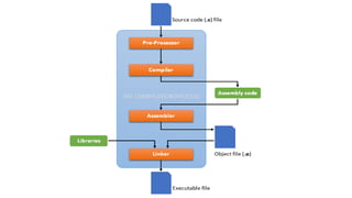 UNIT 1.pptx Programming for Problem Solving | PPTX