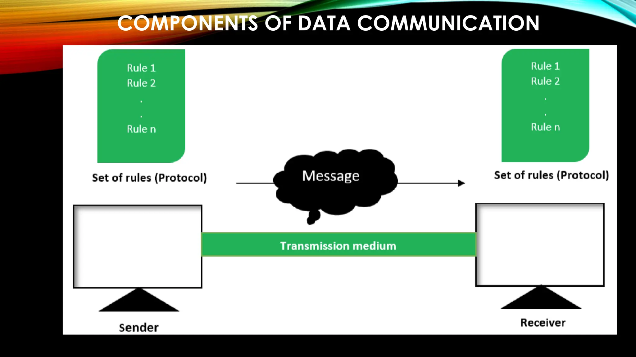 COMPONENTS OF DATA COMMUNICATION
 