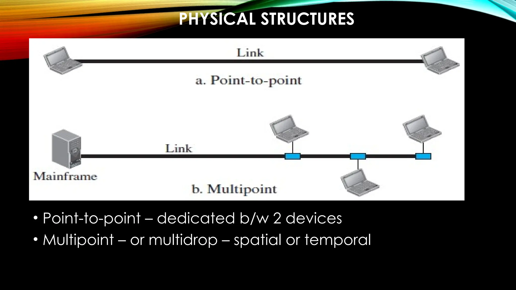PHYSICAL STRUCTURES
• Point-to-point – dedicated b/w 2 devices
• Multipoint – or multidrop – spatial or temporal
 