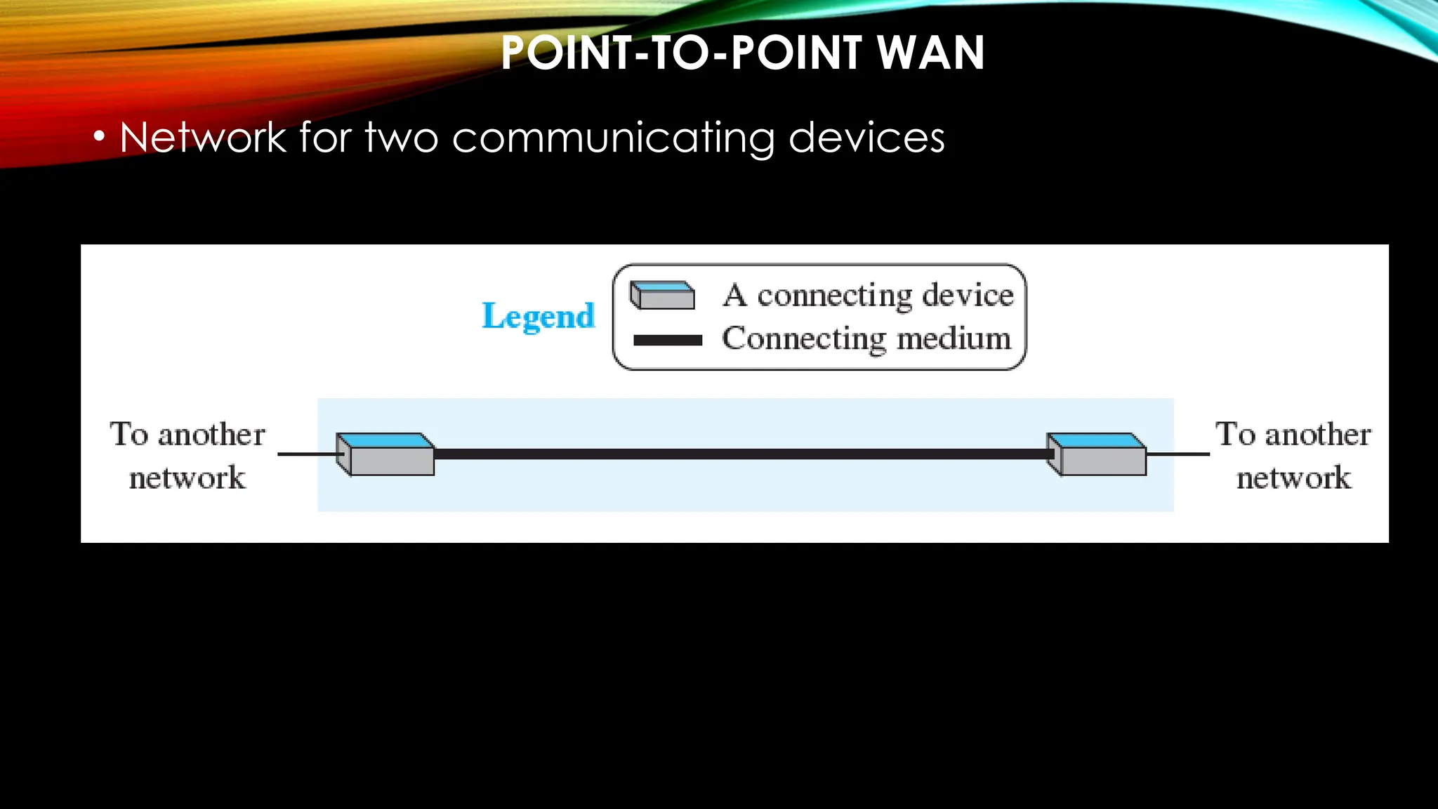 POINT-TO-POINT WAN
• Network for two communicating devices
 