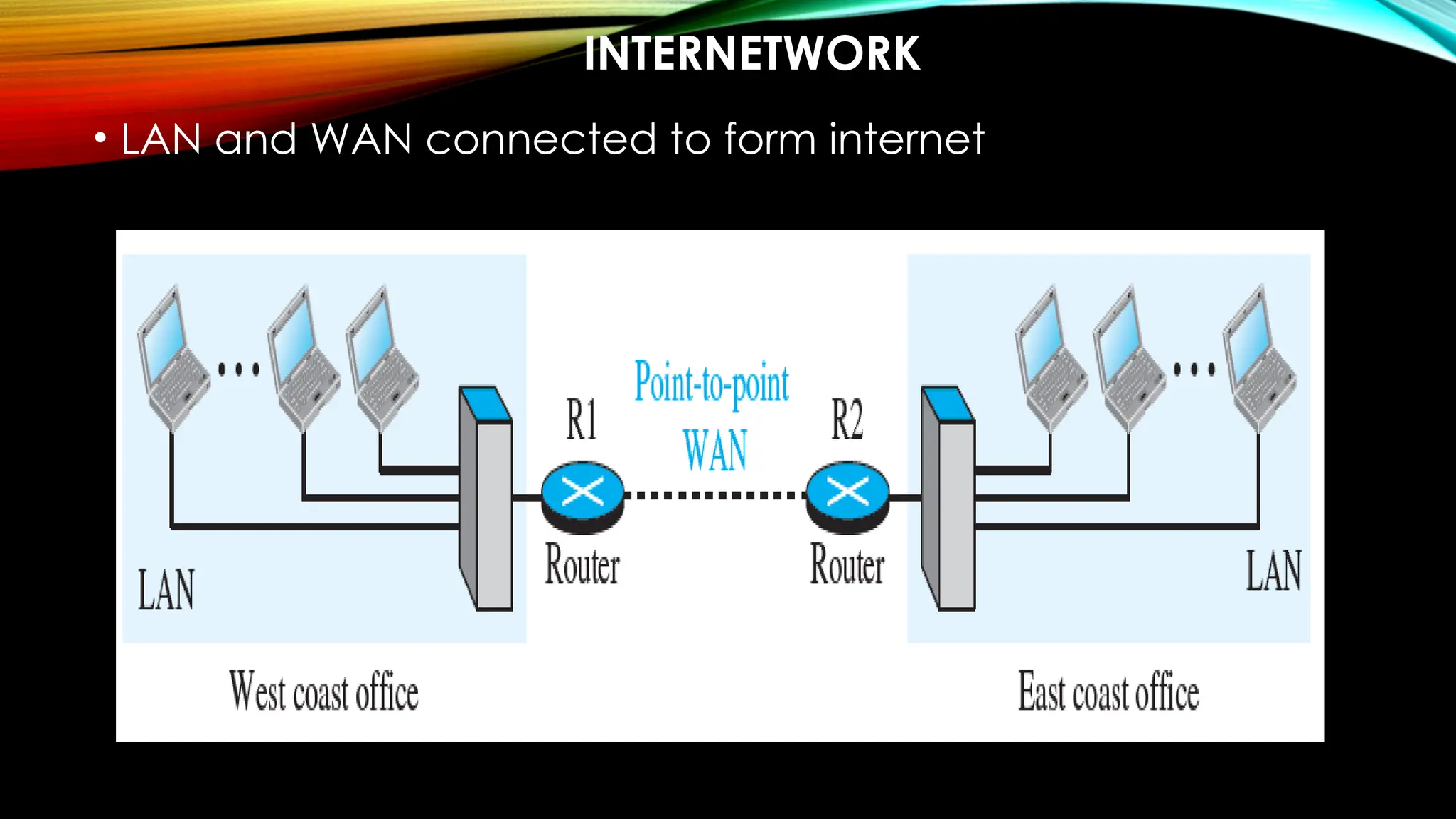 INTERNETWORK
• LAN and WAN connected to form internet
 