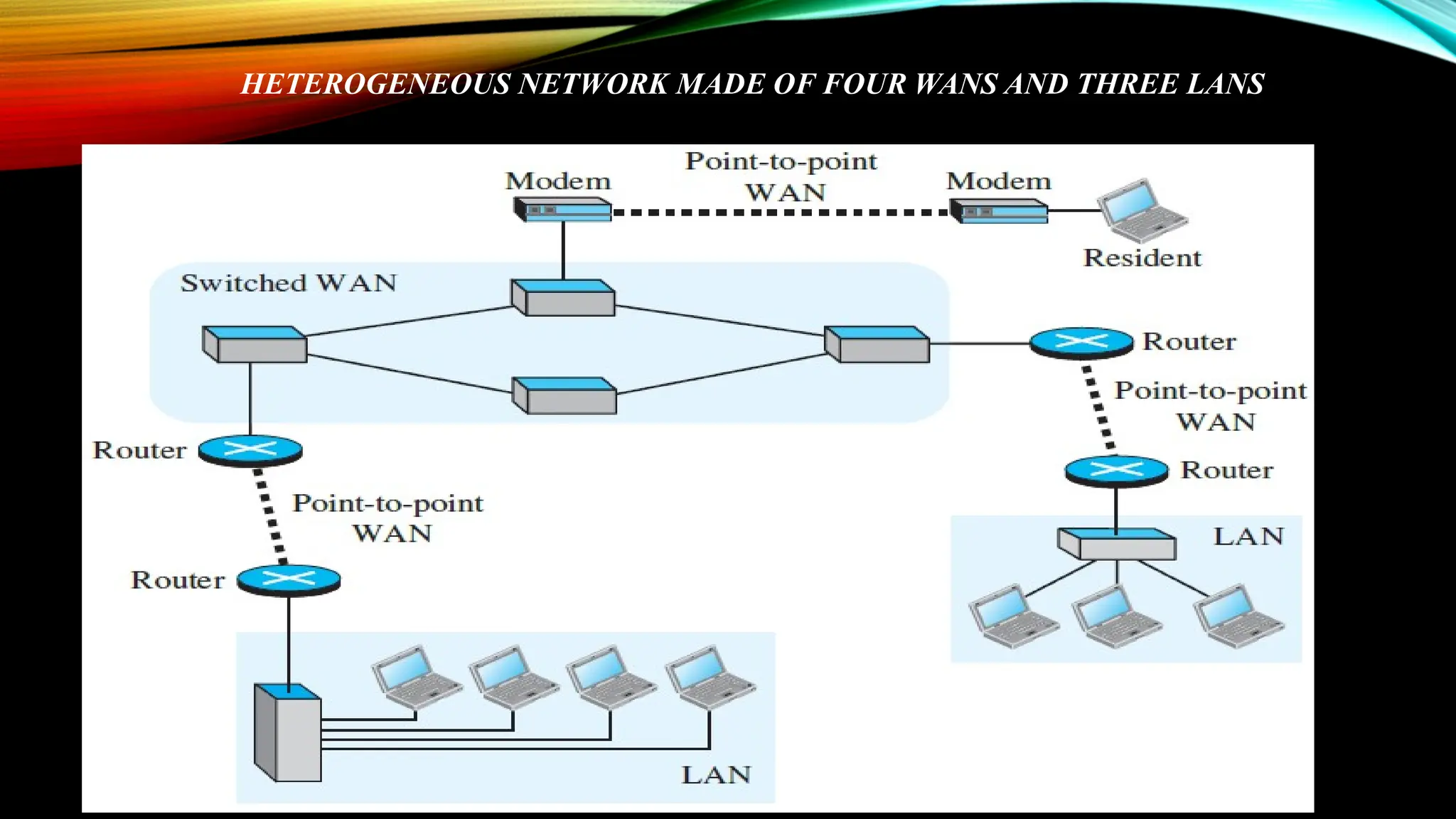 HETEROGENEOUS NETWORK MADE OF FOUR WANS AND THREE LANS
 