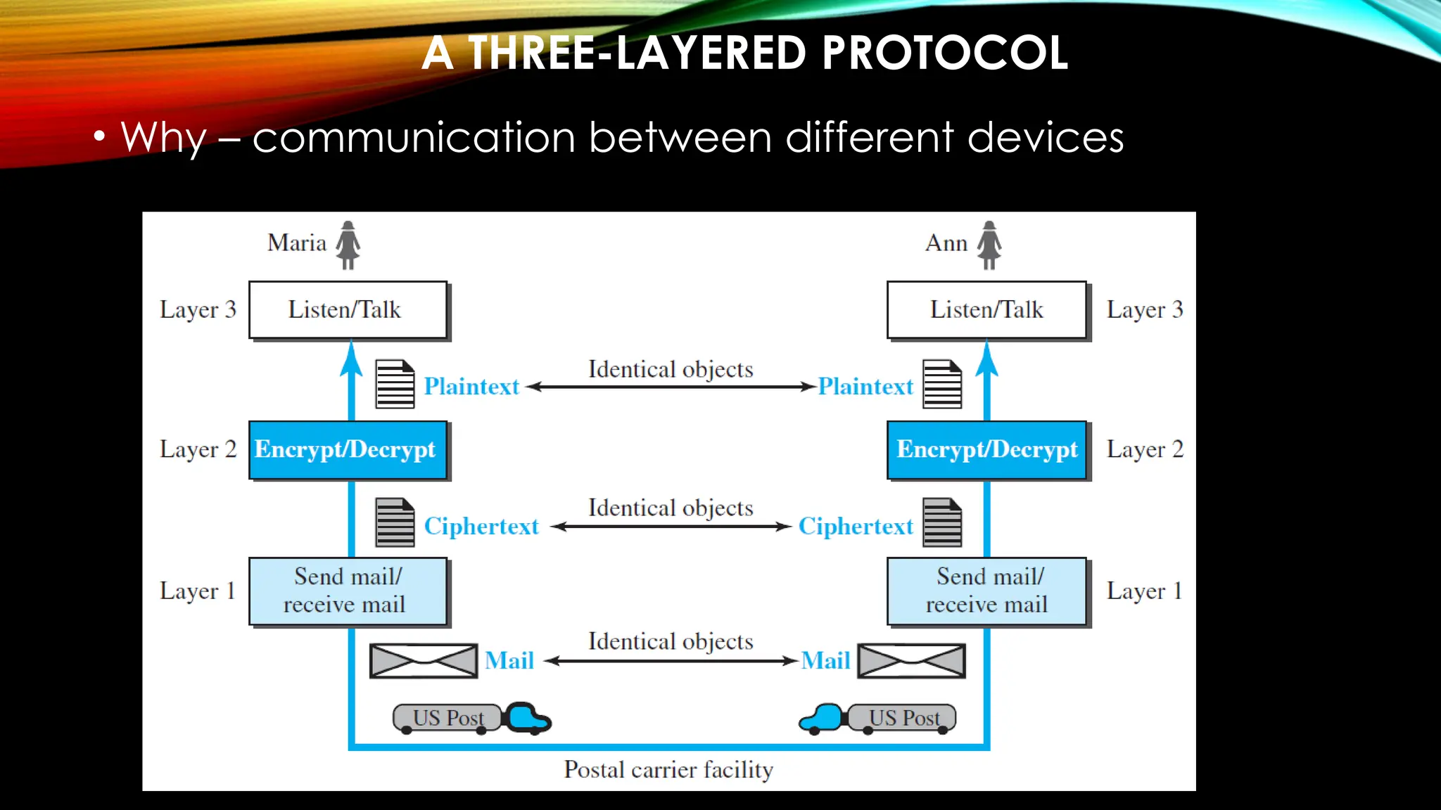A THREE-LAYERED PROTOCOL
• Why – communication between different devices
 