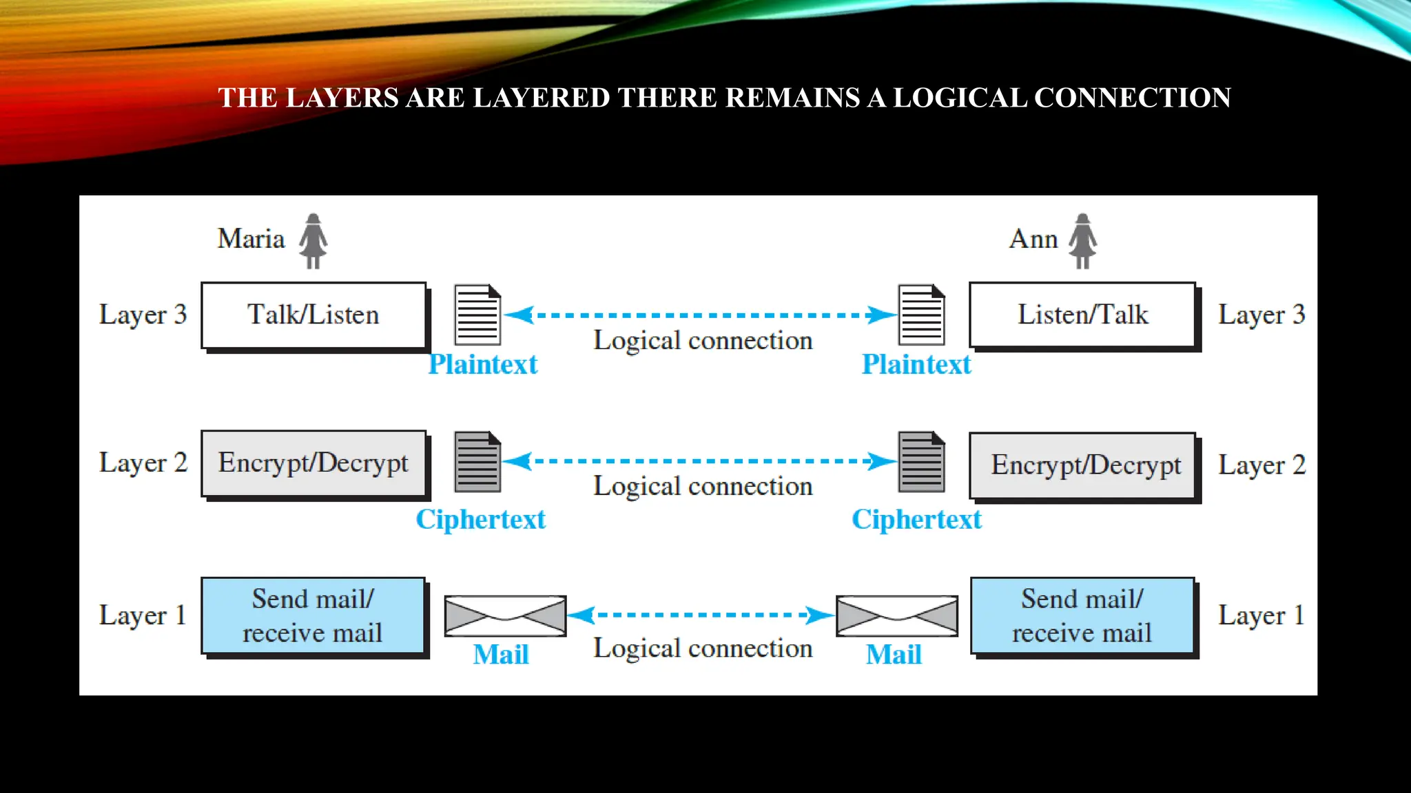 THE LAYERS ARE LAYERED THERE REMAINS A LOGICAL CONNECTION
 