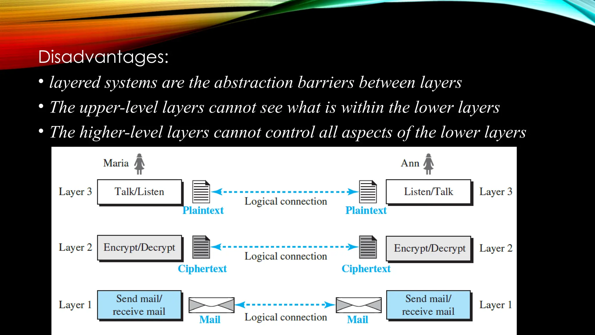 Disadvantages:
• layered systems are the abstraction barriers between layers
• The upper-level layers cannot see what is within the lower layers
• The higher-level layers cannot control all aspects of the lower layers
 