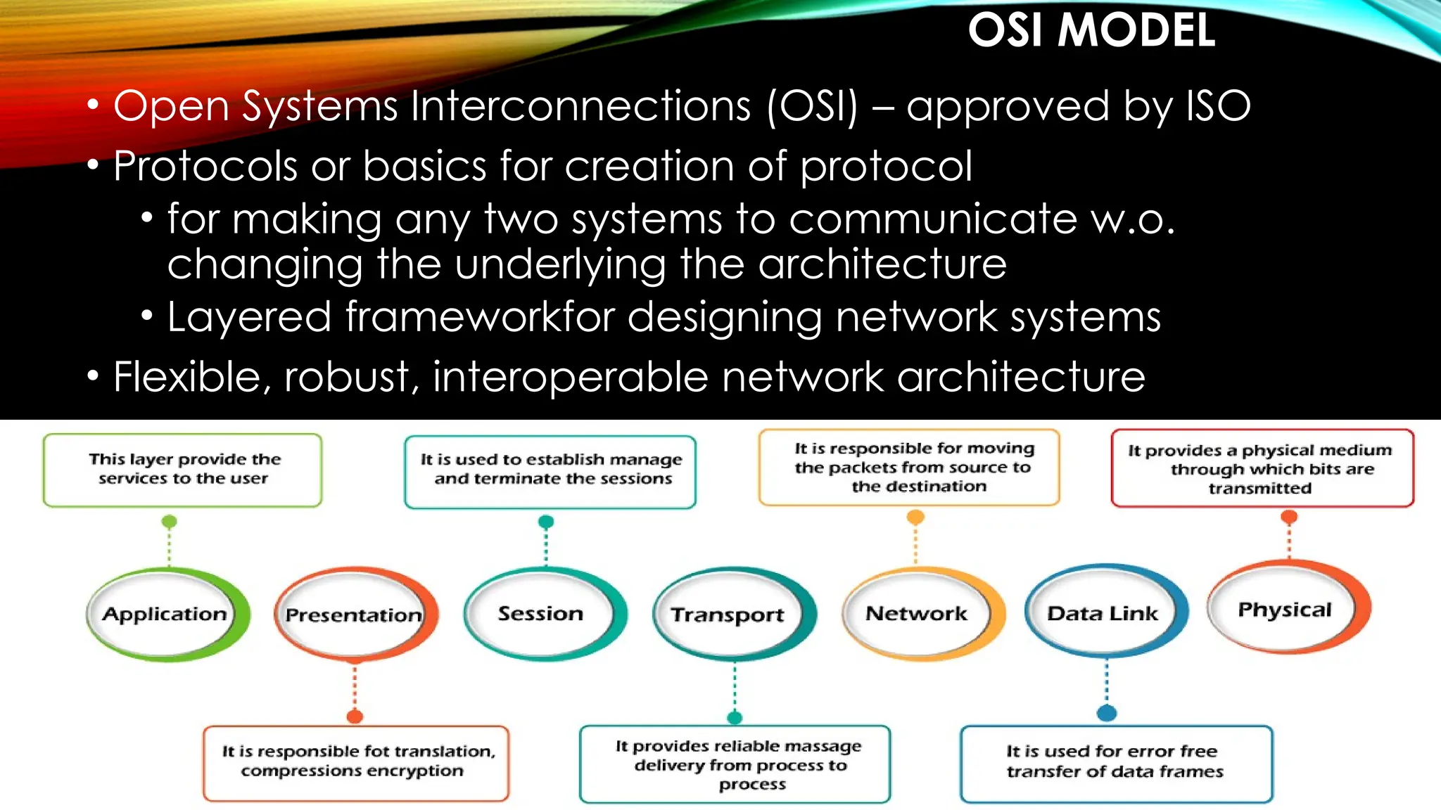 OSI MODEL
• Open Systems Interconnections (OSI) – approved by ISO
• Protocols or basics for creation of protocol
• for making any two systems to communicate w.o.
changing the underlying the architecture
• Layered frameworkfor designing network systems
• Flexible, robust, interoperable network architecture
 