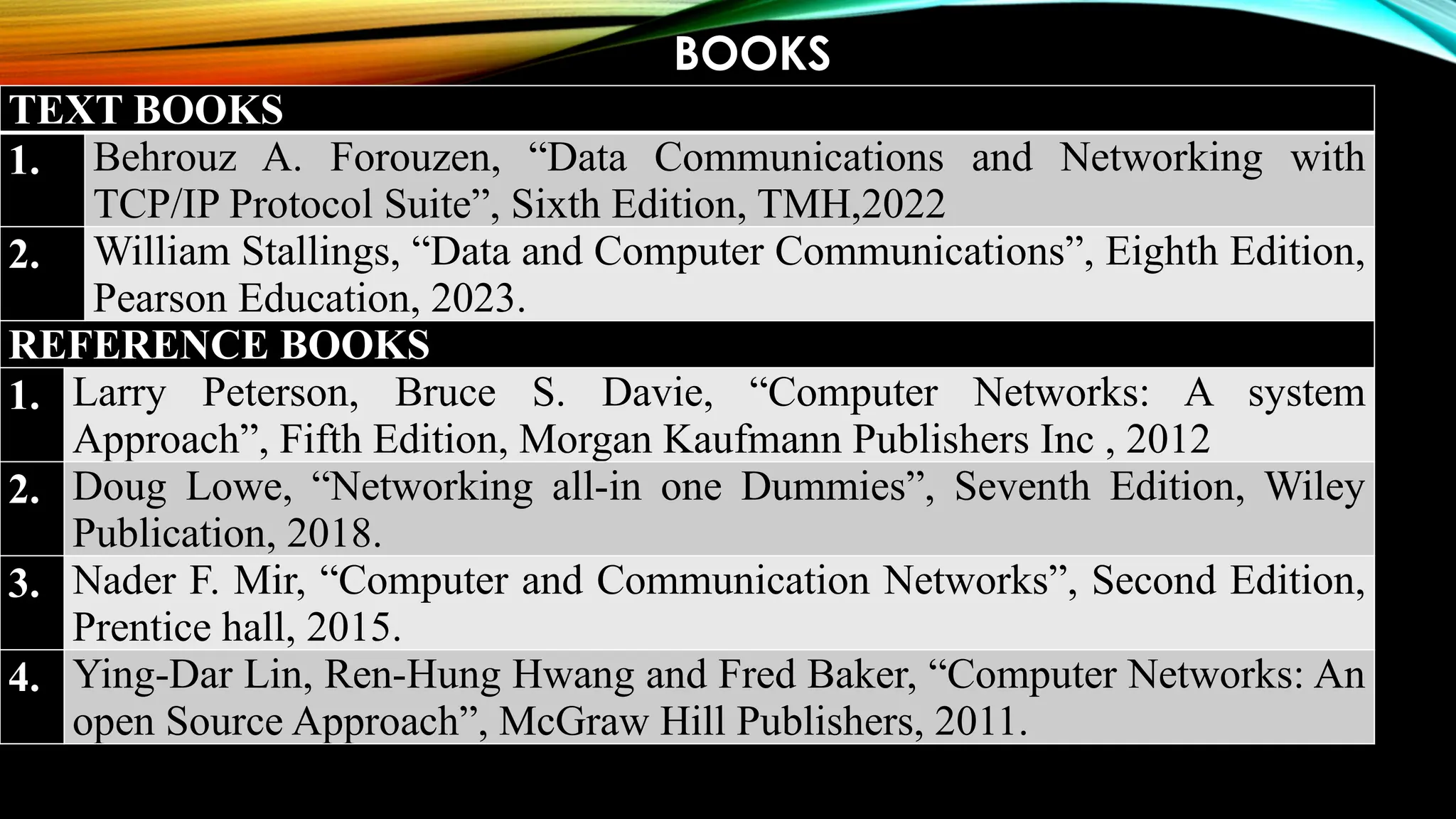 BOOKS
TEXT BOOKS
1. Behrouz A. Forouzen, “Data Communications and Networking with
TCP/IP Protocol Suite”, Sixth Edition, TMH,2022
2. William Stallings, “Data and Computer Communications”, Eighth Edition,
Pearson Education, 2023.
REFERENCE BOOKS
1. Larry Peterson, Bruce S. Davie, “Computer Networks: A system
Approach”, Fifth Edition, Morgan Kaufmann Publishers Inc , 2012
2. Doug Lowe, “Networking all-in one Dummies”, Seventh Edition, Wiley
Publication, 2018.
3. Nader F. Mir, “Computer and Communication Networks”, Second Edition,
Prentice hall, 2015.
4. Ying-Dar Lin, Ren-Hung Hwang and Fred Baker, “Computer Networks: An
open Source Approach”, McGraw Hill Publishers, 2011.
 