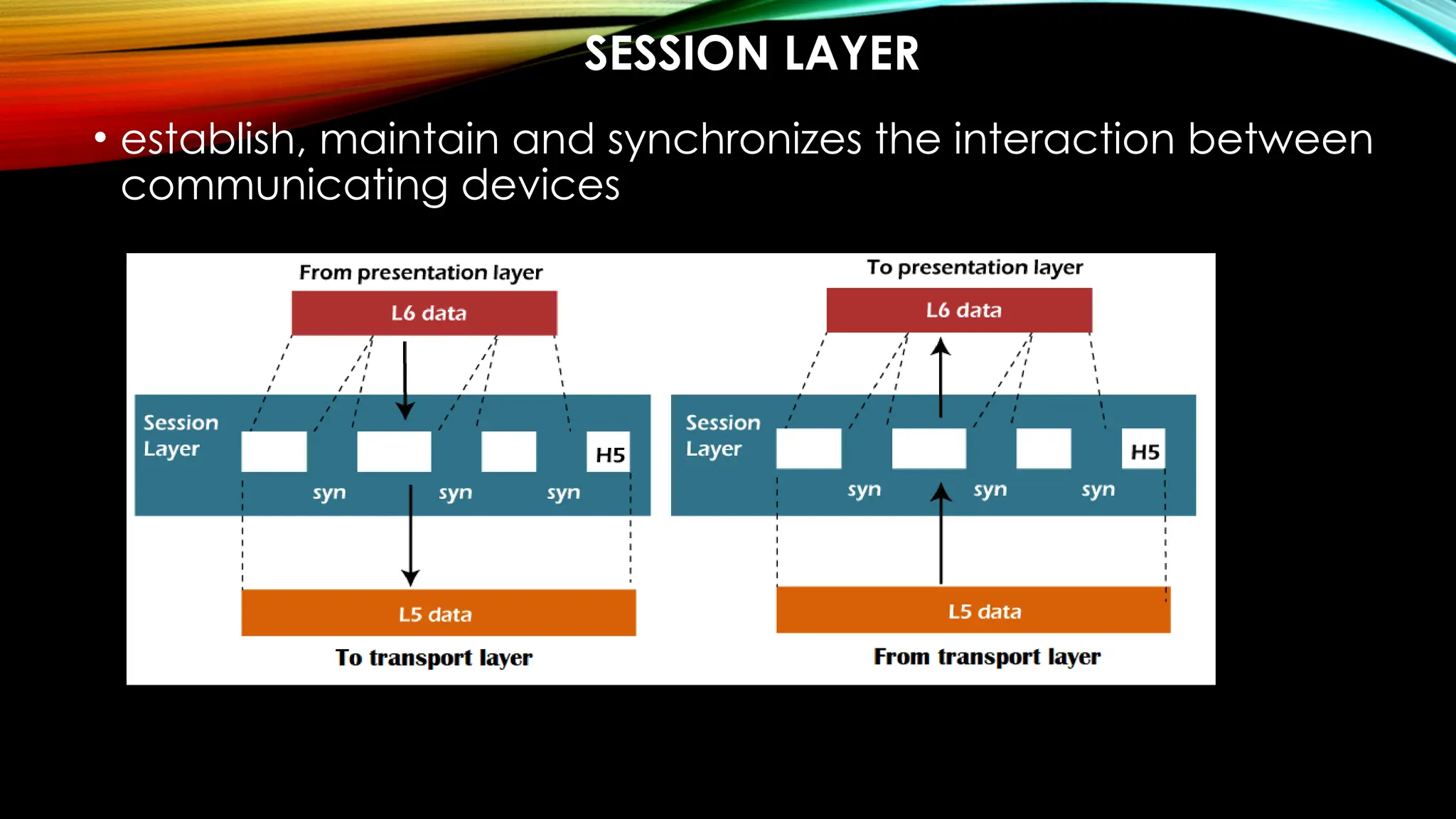 SESSION LAYER
• establish, maintain and synchronizes the interaction between
communicating devices
 