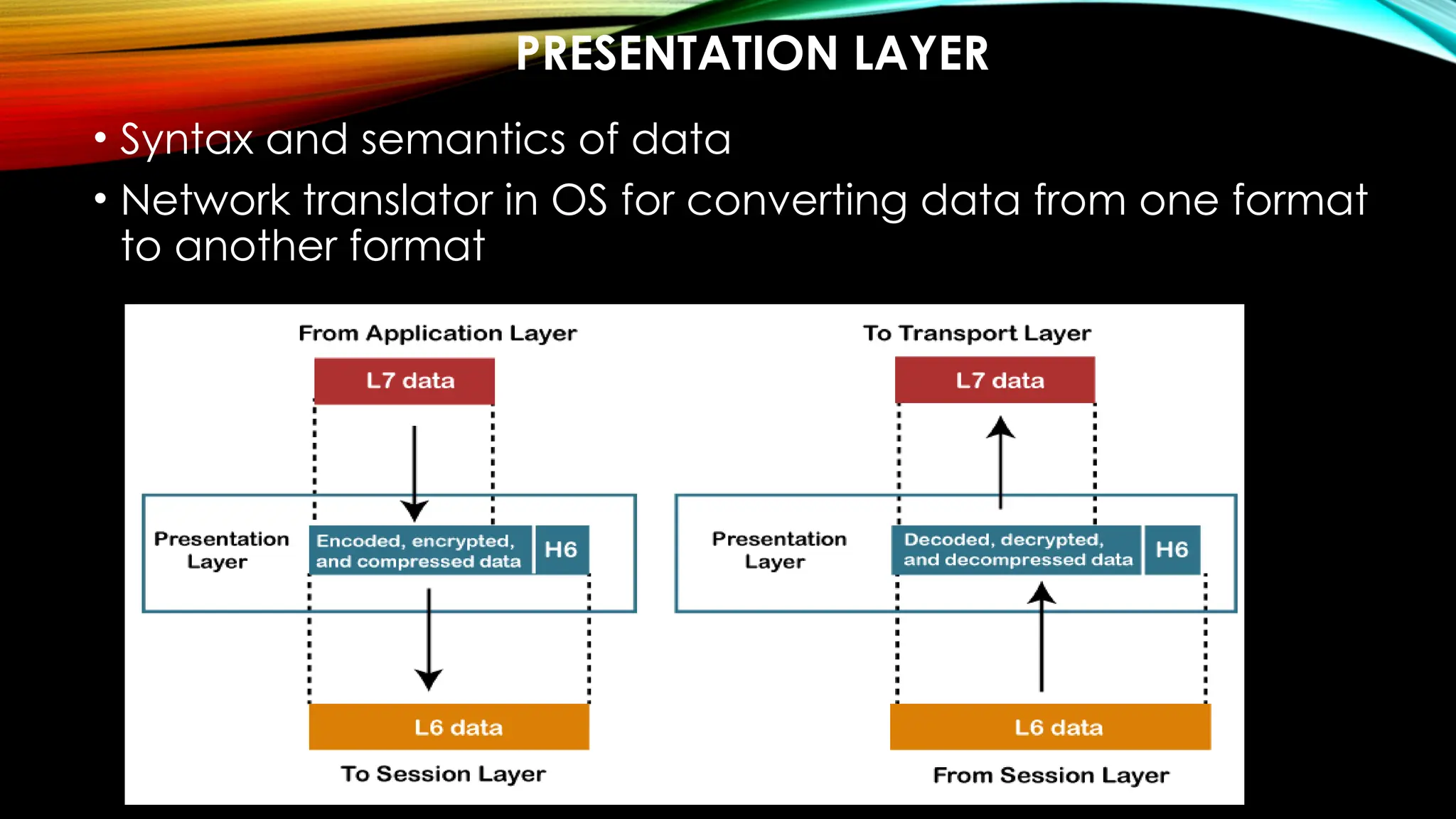 PRESENTATION LAYER
• Syntax and semantics of data
• Network translator in OS for converting data from one format
to another format
 