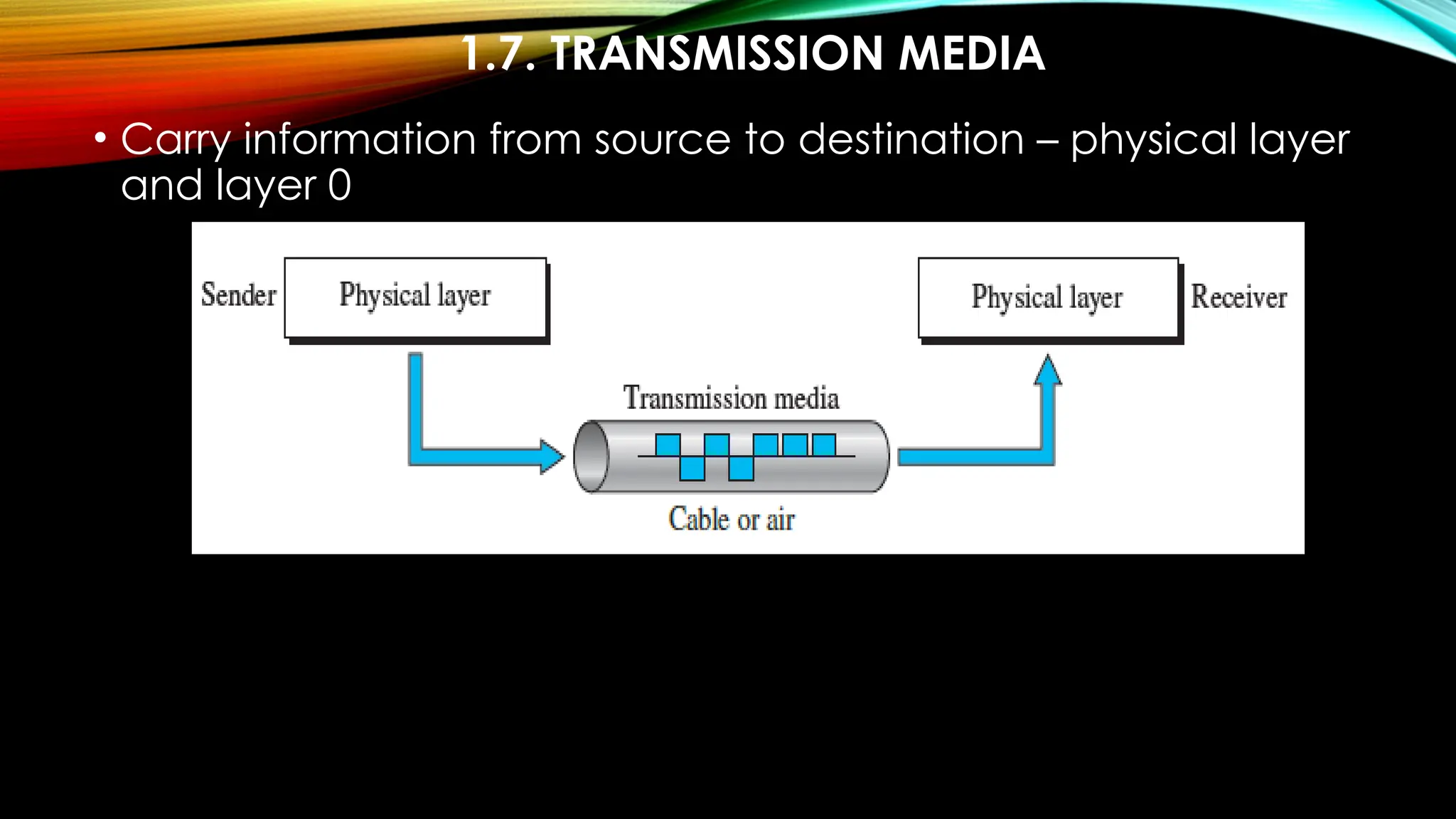 1.7. TRANSMISSION MEDIA
• Carry information from source to destination – physical layer
and layer 0
 