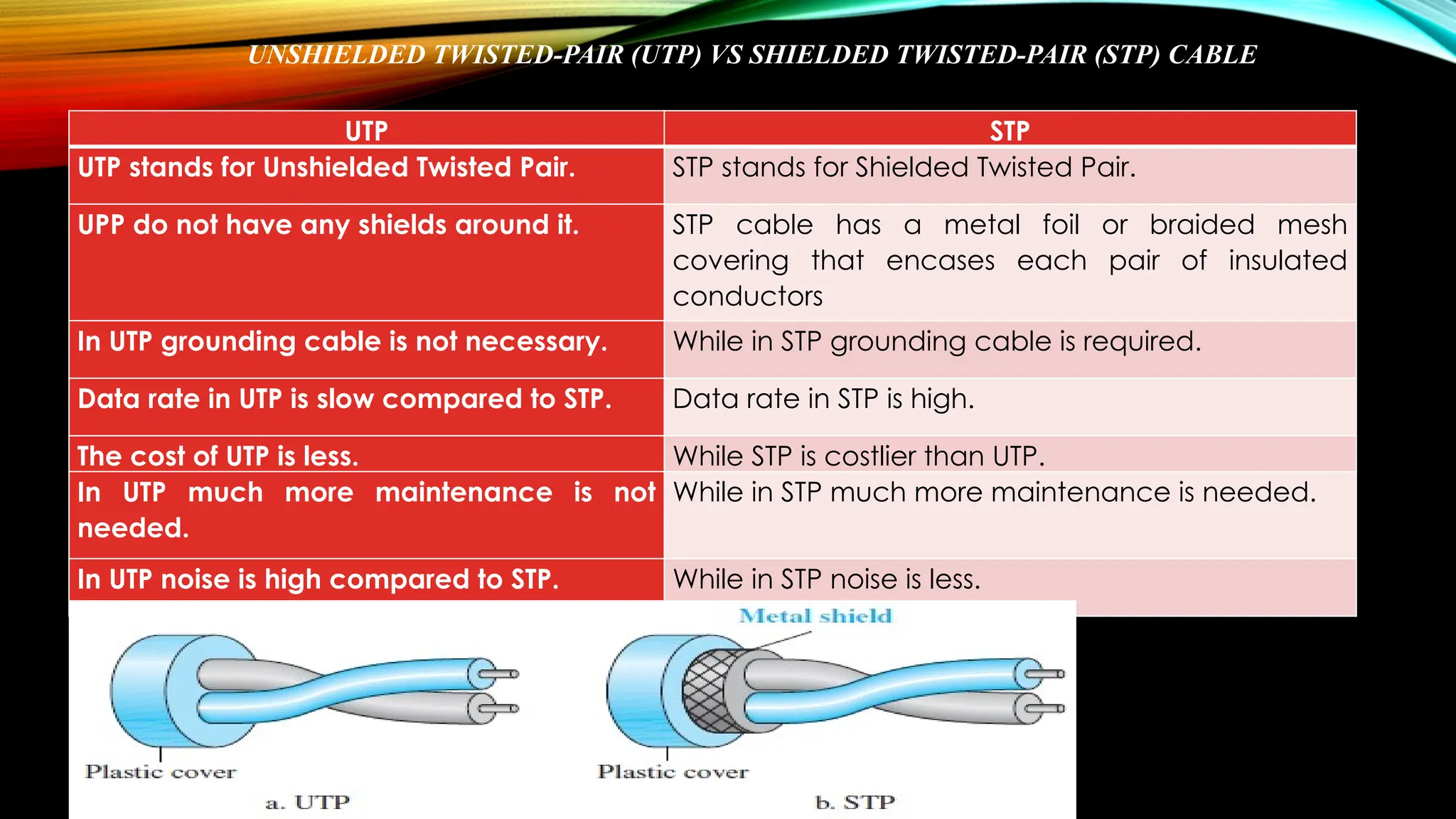UNSHIELDED TWISTED-PAIR (UTP) VS SHIELDED TWISTED-PAIR (STP) CABLE
UTP STP
UTP stands for Unshielded Twisted Pair. STP stands for Shielded Twisted Pair.
UPP do not have any shields around it. STP cable has a metal foil or braided mesh
covering that encases each pair of insulated
conductors
In UTP grounding cable is not necessary. While in STP grounding cable is required.
Data rate in UTP is slow compared to STP. Data rate in STP is high.
The cost of UTP is less. While STP is costlier than UTP.
In UTP much more maintenance is not
needed.
While in STP much more maintenance is needed.
In UTP noise is high compared to STP. While in STP noise is less.
 