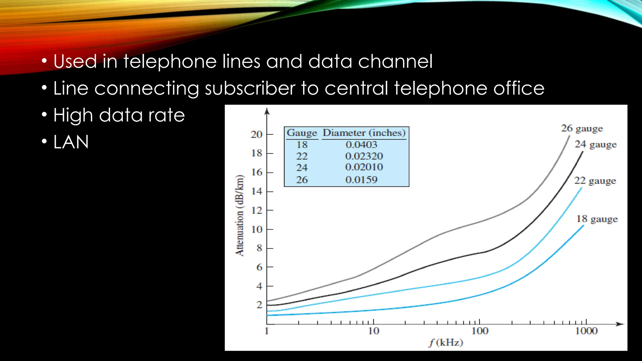 • Used in telephone lines and data channel
• Line connecting subscriber to central telephone office
• High data rate
• LAN
 