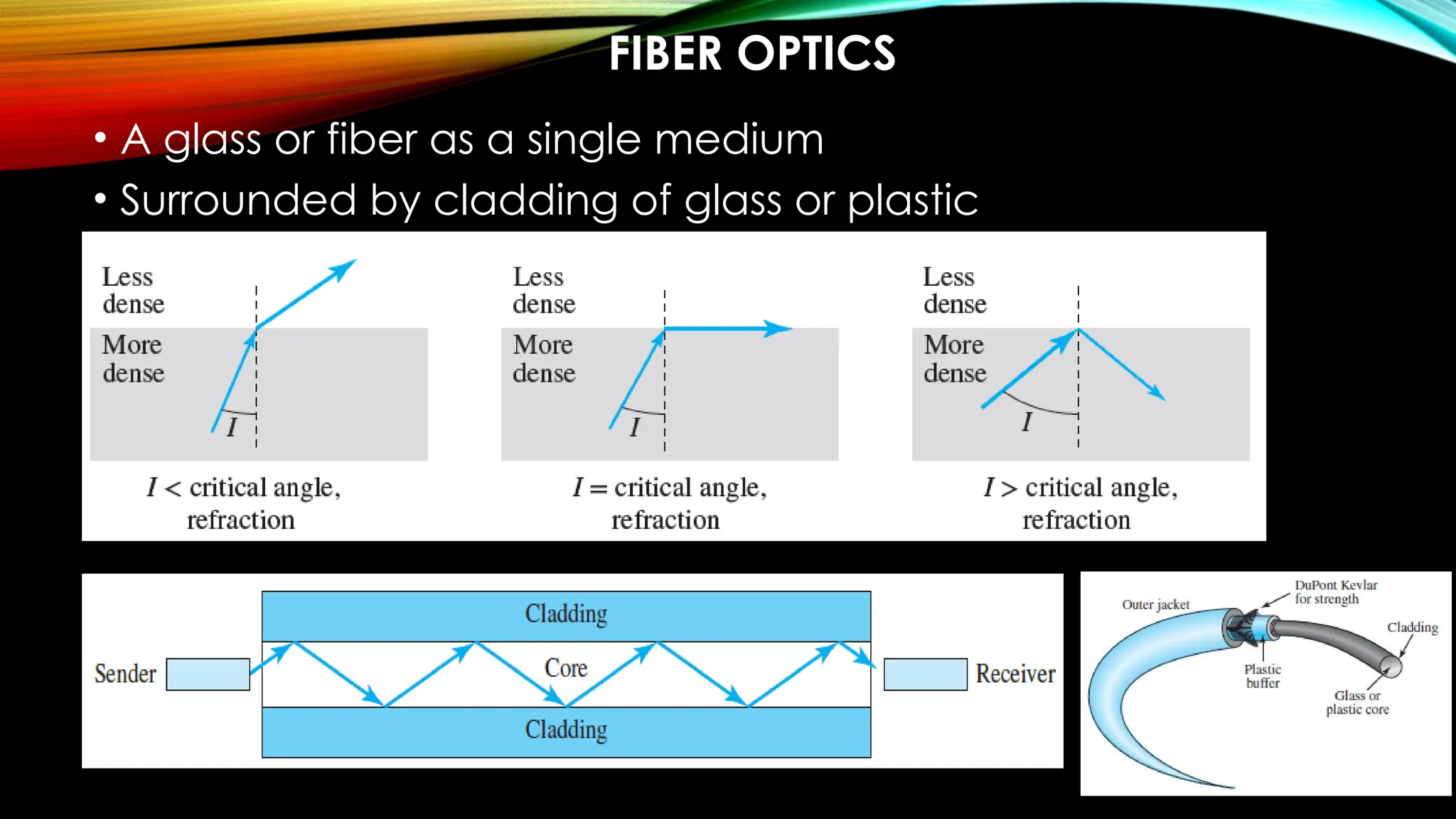 FIBER OPTICS
• A glass or fiber as a single medium
• Surrounded by cladding of glass or plastic
 