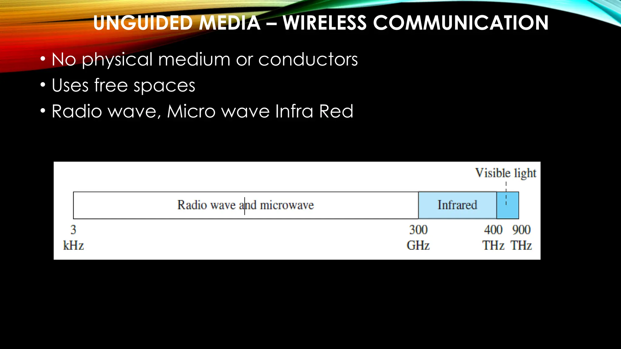 UNGUIDED MEDIA – WIRELESS COMMUNICATION
• No physical medium or conductors
• Uses free spaces
• Radio wave, Micro wave Infra Red
 