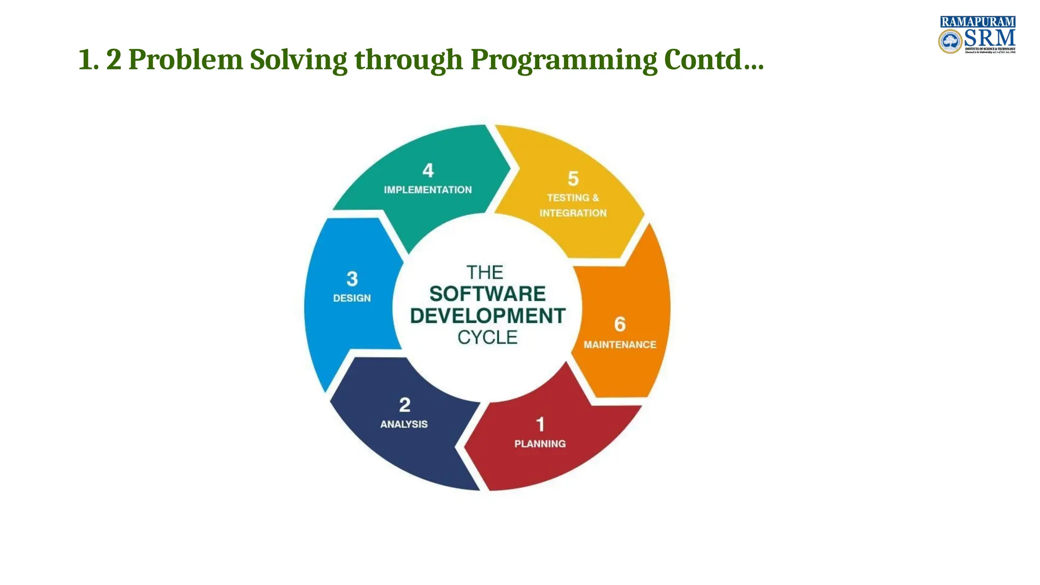 1. 2 Problem Solving through Programming Contd… 