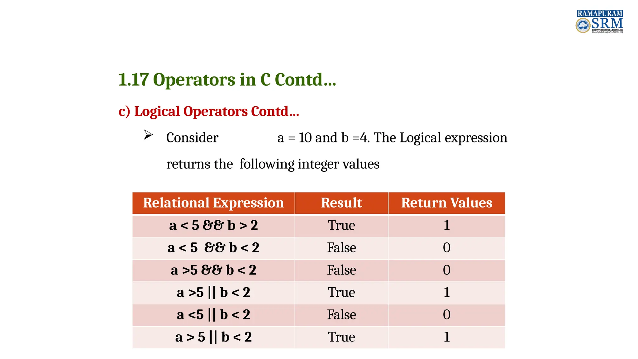 1.17 Operators in C Contd… c) Logical Operators Contd…  Consider a = 10 and b =4. The Logical expression returns the following integer values Relational Expression Result Return Values a < 5 && b > 2 True 1 a < 5 && b < 2 False 0 a >5 && b < 2 False 0 a >5 || b < 2 True 1 a <5 || b < 2 False 0 a > 5 || b < 2 True 1 