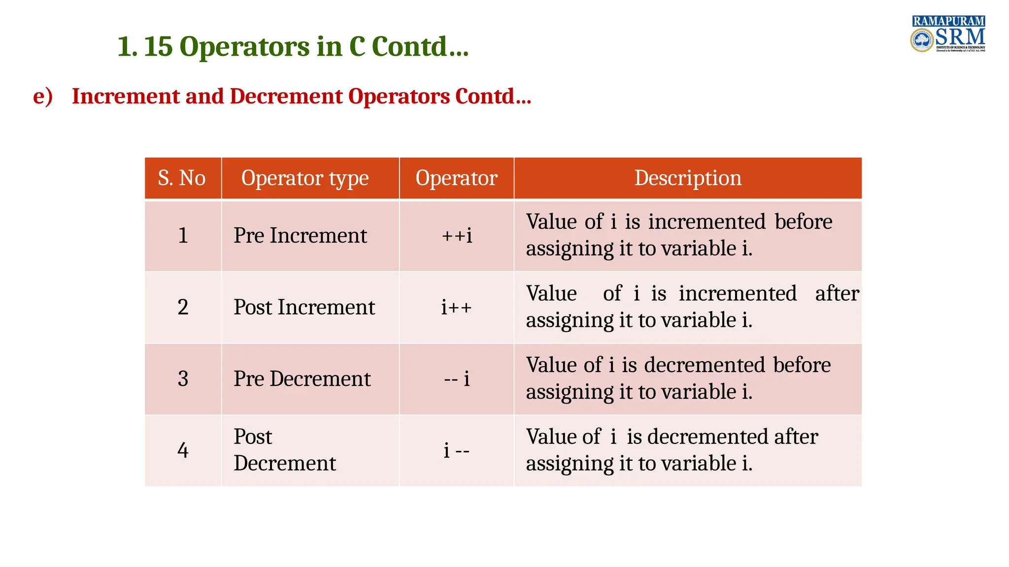 1. 15 Operators in C Contd… e) Increment and Decrement Operators Contd… S. No Operator type Operator Description 1 Pre Increment ++i Value of i is incremented before assigning it to variable i. 2 Post Increment i++ Value of i is incremented after assigning it to variable i. 3 Pre Decrement -- i Value of i is decremented before assigning it to variable i. 4 Post Decrement i -- Value of i is decremented after assigning it to variable i. 