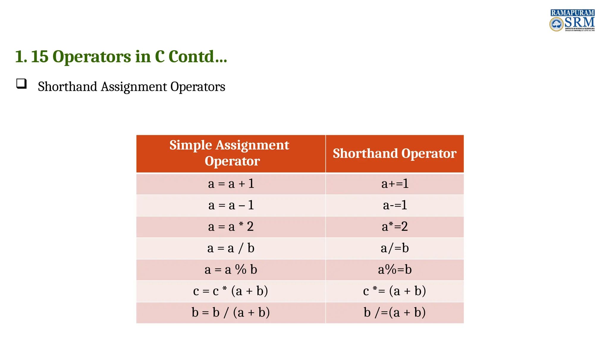 1. 15 Operators in C Contd…  Shorthand Assignment Operators Simple Assignment Operator Shorthand Operator a = a + 1 a+=1 a = a – 1 a-=1 a = a * 2 a*=2 a = a / b a/=b a = a % b a%=b c = c * (a + b) c *= (a + b) b = b / (a + b) b /=(a + b) 