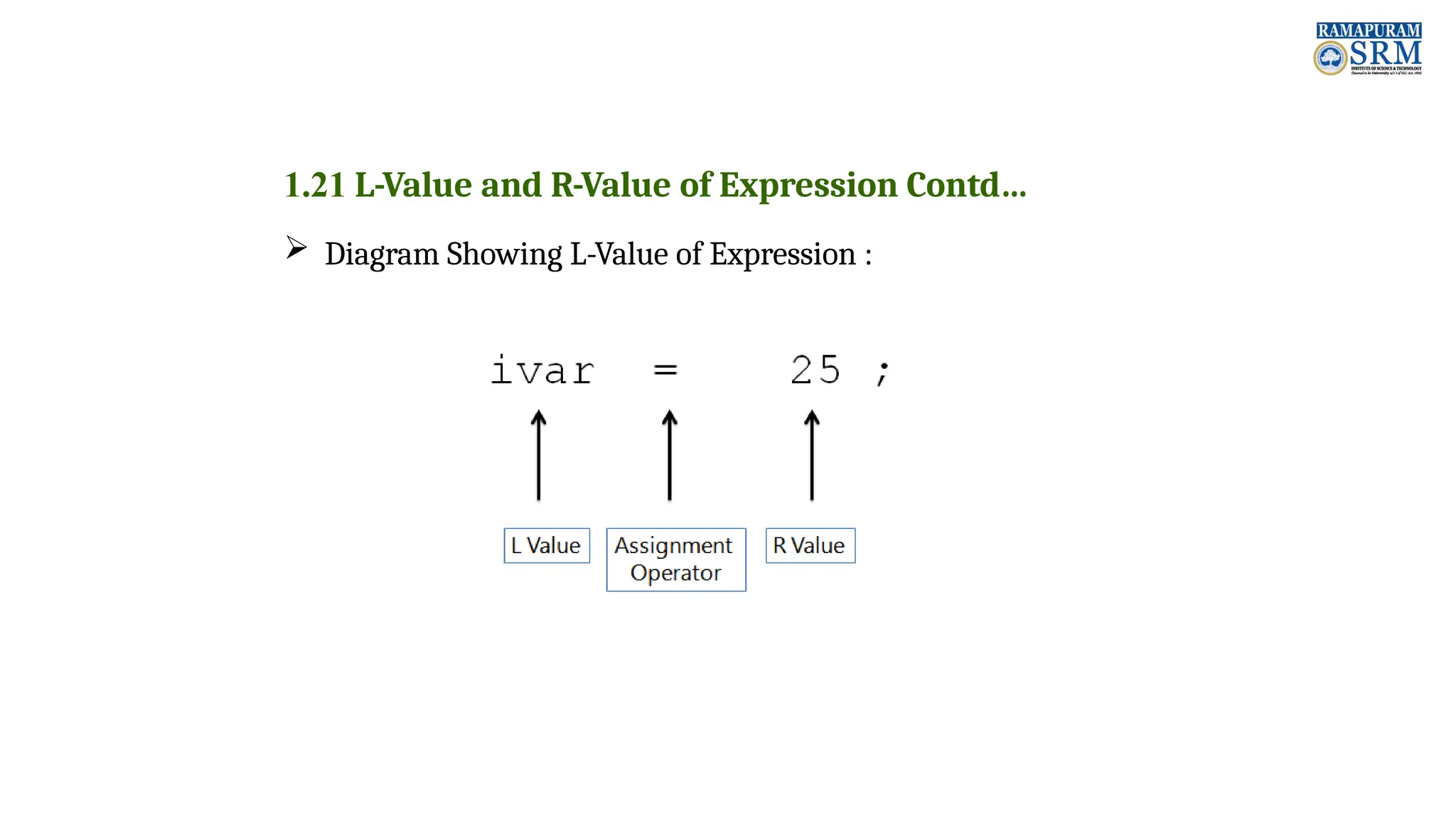 1.21 L-Value and R-Value of Expression Contd…  Diagram Showing L-Value of Expression : 