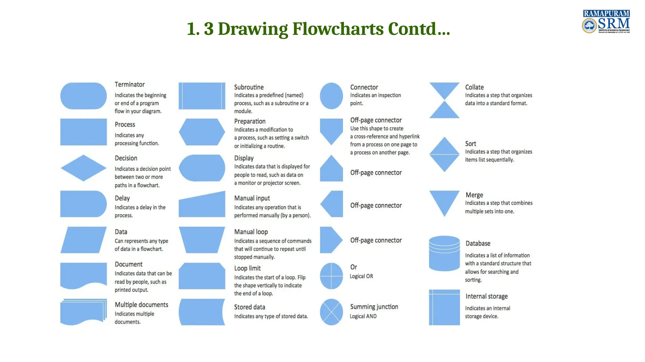1. 3 Drawing Flowcharts Contd… 