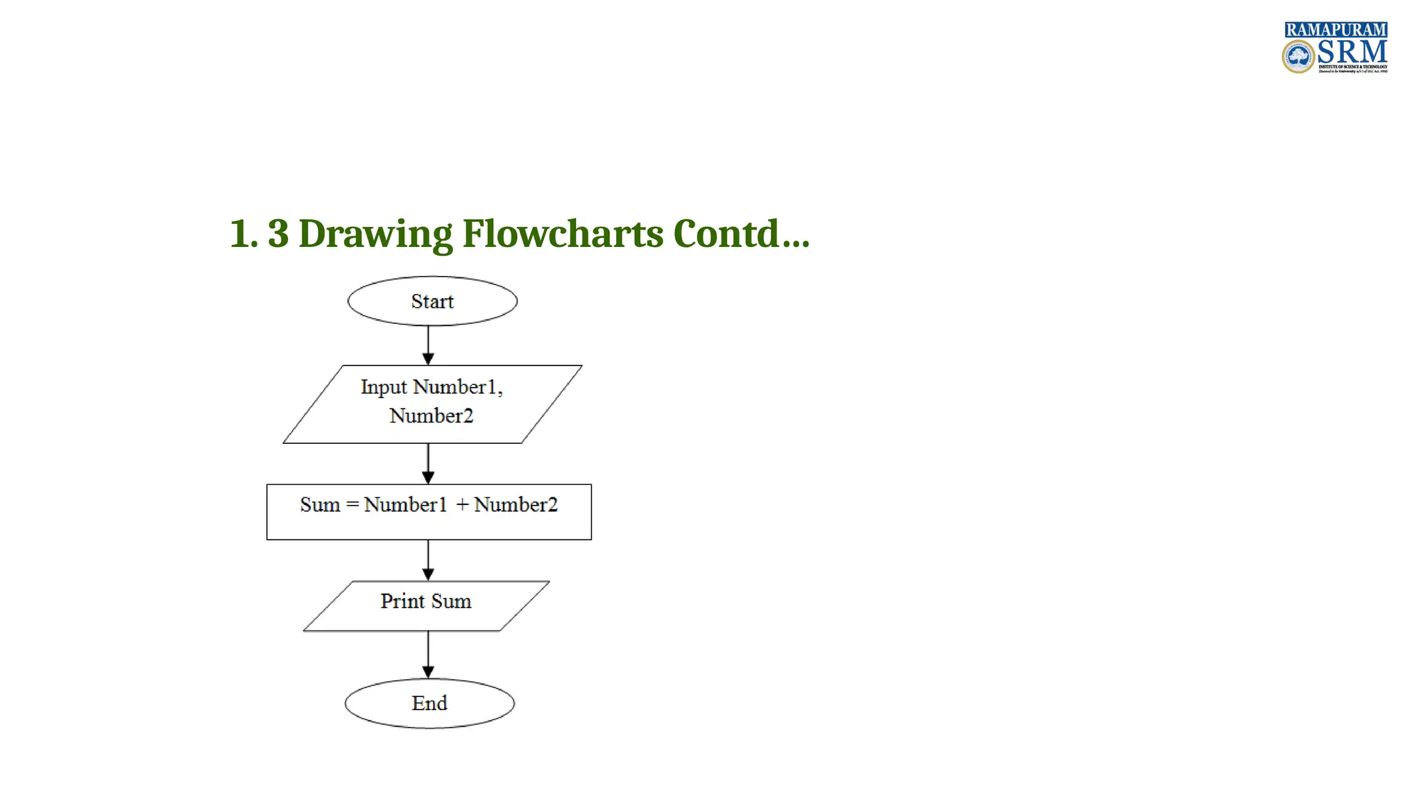 1. 3 Drawing Flowcharts Contd… 