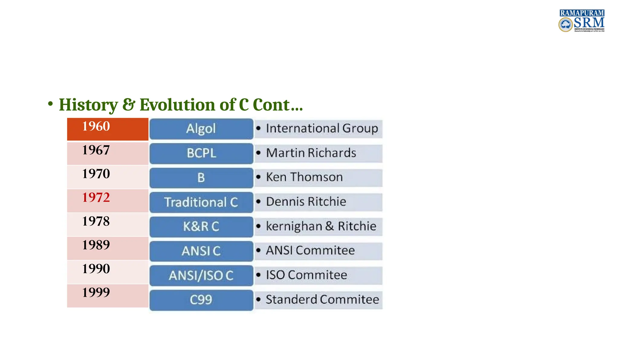 • History & Evolution of C Cont… 1960 1967 1970 1972 1978 1989 1990 1999 