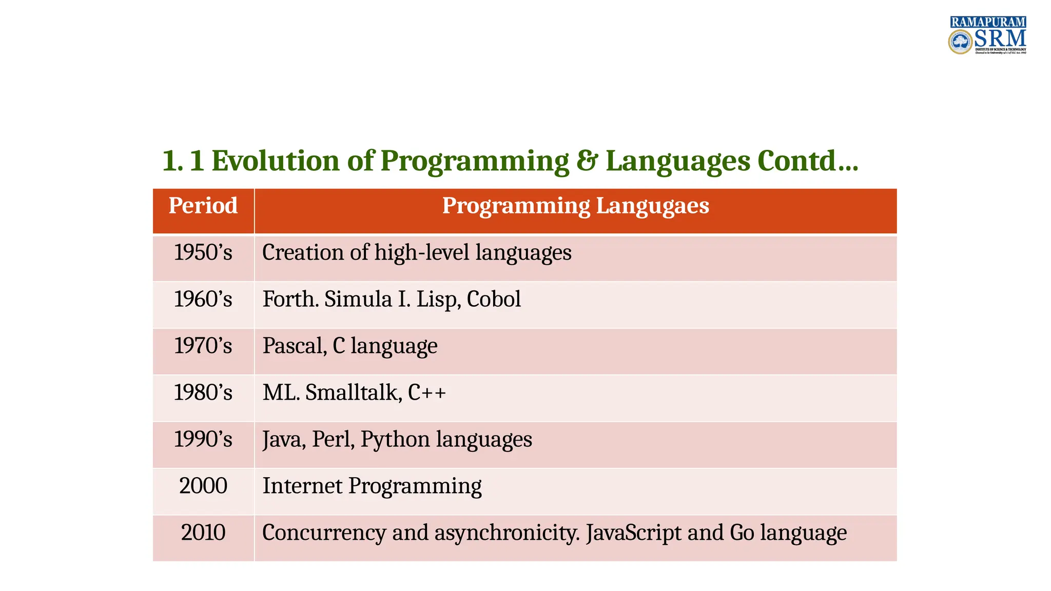 1. 1 Evolution of Programming & Languages Contd… Period Programming Langugaes 1950’s Creation of high-level languages 1960’s Forth. Simula I. Lisp, Cobol 1970’s Pascal, C language 1980’s ML. Smalltalk, C++ 1990’s Java, Perl, Python languages 2000 Internet Programming 2010 Concurrency and asynchronicity. JavaScript and Go language 