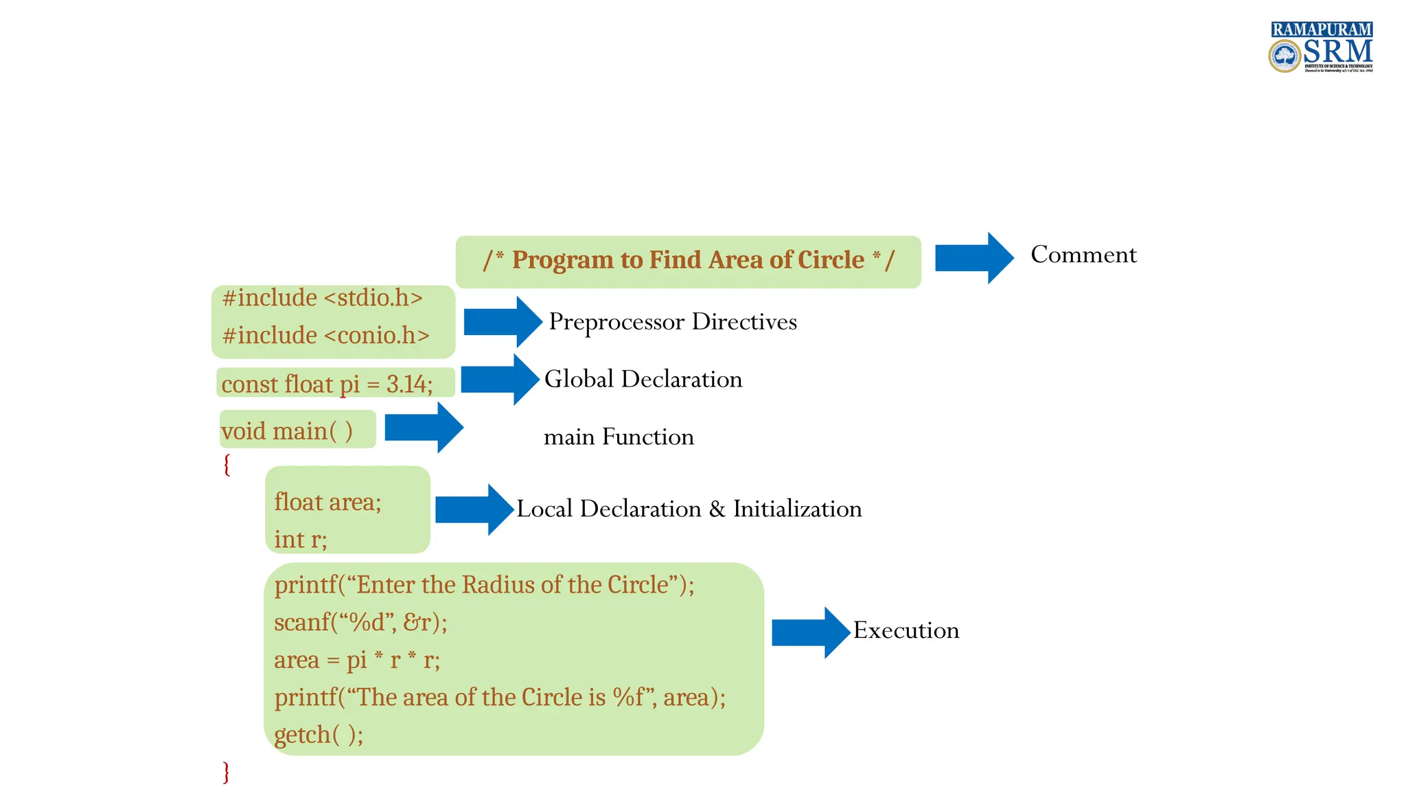 /* Program to Find Area of Circle */ #include <stdio.h> #include <conio.h> const float pi = 3.14; void main( ) { float area; int r; printf(“Enter the Radius of the Circle”); scanf(“%d”, &r); area = pi * r * r; printf(“The area of the Circle is %f”, area); getch( ); } Comment Local Declaration & Initialization Execution Preprocessor Directives Global Declaration main Function 