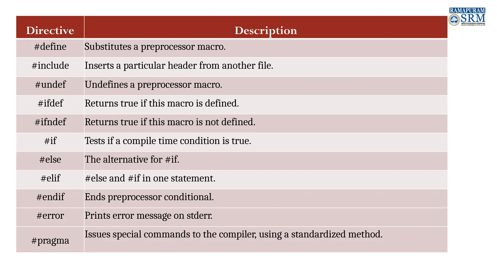 Directive Description #define Substitutes a preprocessor macro. #include Inserts a particular header from another file. #undef Undefines a preprocessor macro. #ifdef Returns true if this macro is defined. #ifndef Returns true if this macro is not defined. #if Tests if a compile time condition is true. #else The alternative for #if. #elif #else and #if in one statement. #endif Ends preprocessor conditional. #error Prints error message on stderr. #pragma Issues special commands to the compiler, using a standardized method. 