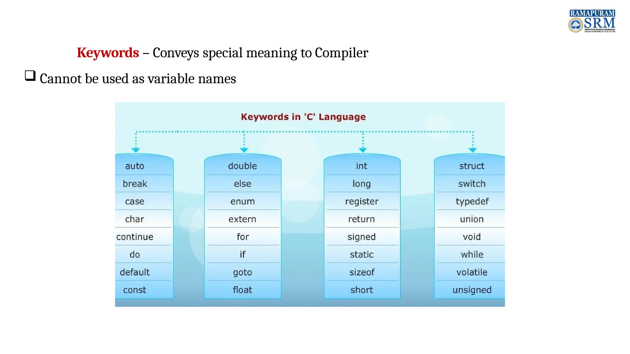 Keywords – Conveys special meaning to Compiler  Cannot be used as variable names 