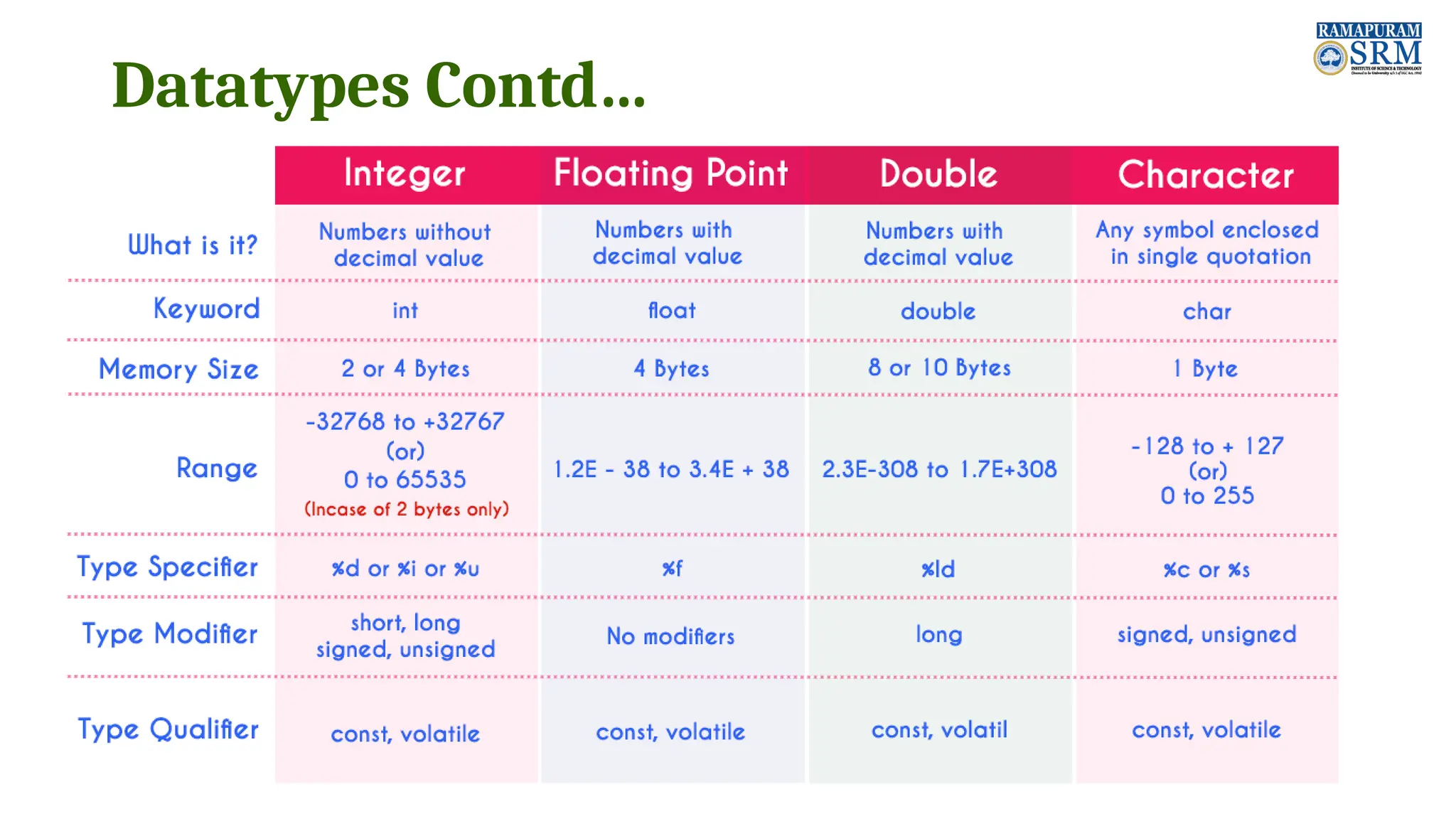 Datatypes Contd… 