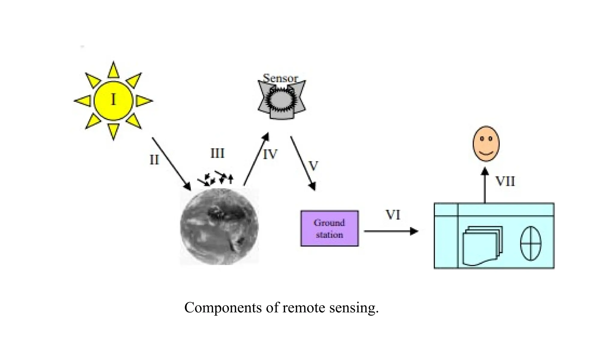 Components of remote sensing.
 