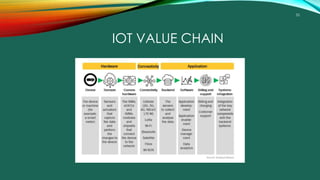53
IOT VALUE CHAIN
 