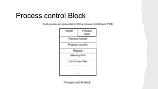 Unit 1.1.pdfOperating_SystemOperating_System | PDF
