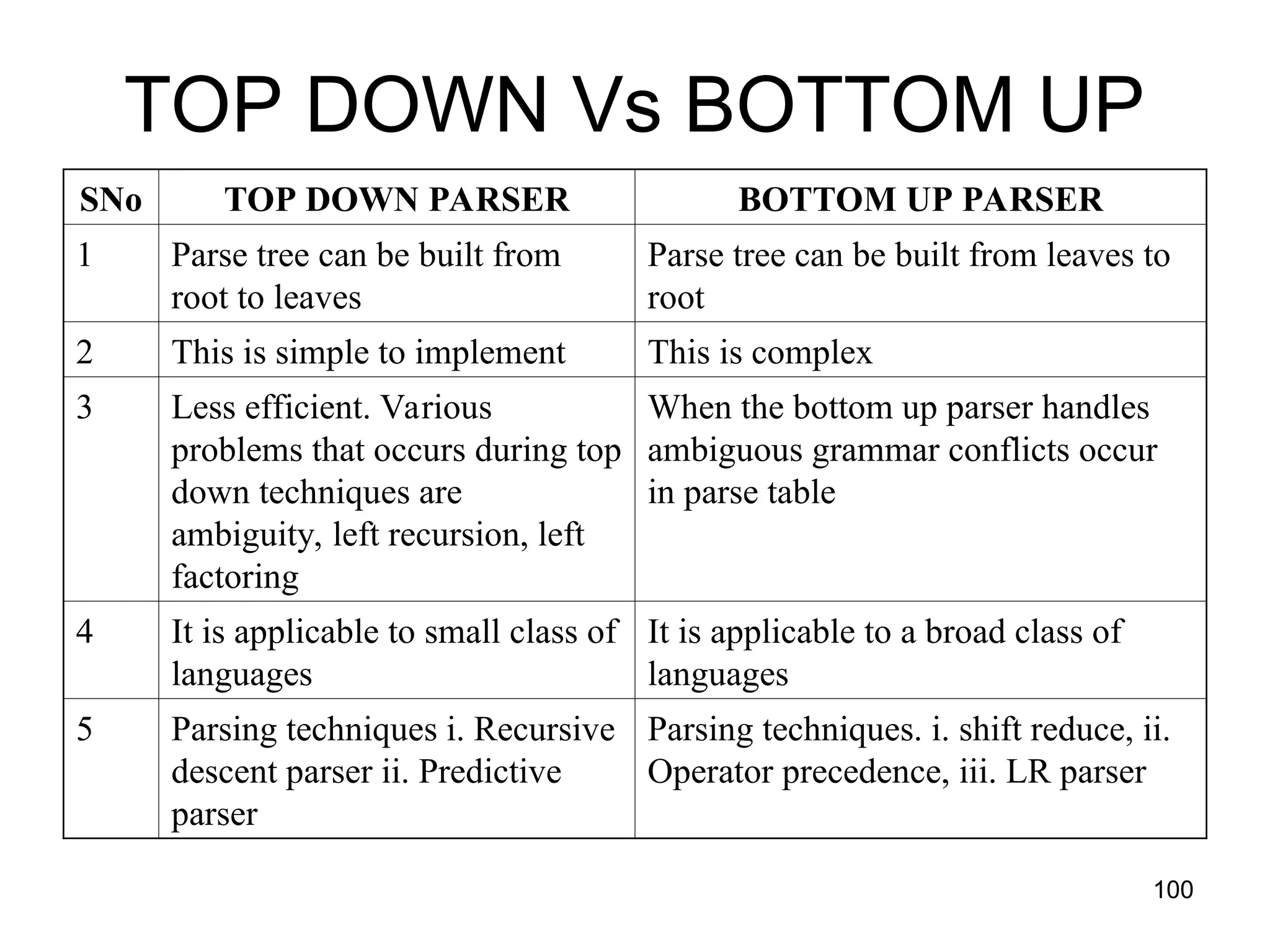 100
TOP DOWN Vs BOTTOM UP
SNo TOP DOWN PARSER BOTTOM UP PARSER
1 Parse tree can be built from
root to leaves
Parse tree can be built from leaves to
root
2 This is simple to implement This is complex
3 Less efficient. Various
problems that occurs during top
down techniques are
ambiguity, left recursion, left
factoring
When the bottom up parser handles
ambiguous grammar conflicts occur
in parse table
4 It is applicable to small class of
languages
It is applicable to a broad class of
languages
5 Parsing techniques i. Recursive
descent parser ii. Predictive
parser
Parsing techniques. i. shift reduce, ii.
Operator precedence, iii. LR parser
 