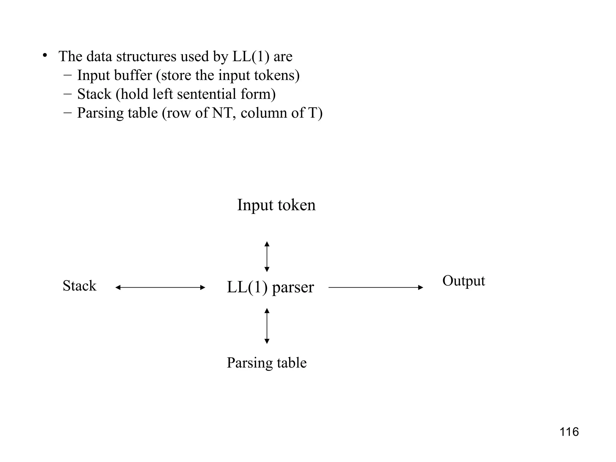 116
• The data structures used by LL(1) are
– Input buffer (store the input tokens)
– Stack (hold left sentential form)
– Parsing table (row of NT, column of T)
Input token
Stack Output
Parsing table
LL(1) parser
 